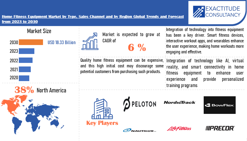 Home Fitness Equipment Market | Exactitude Consultancy