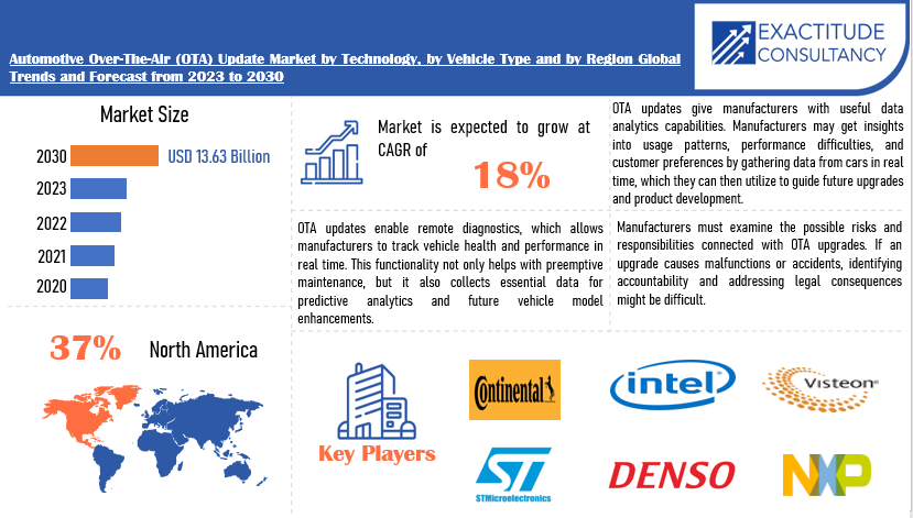 Automotive Over-The-Air (OTA) Update Market | Exactitude Consultancy