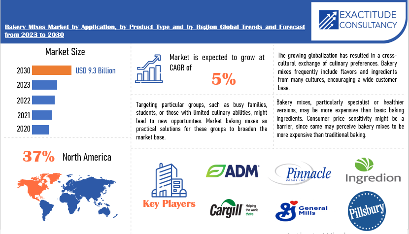 Bakery Mixes Market | Exactitude Consultancy