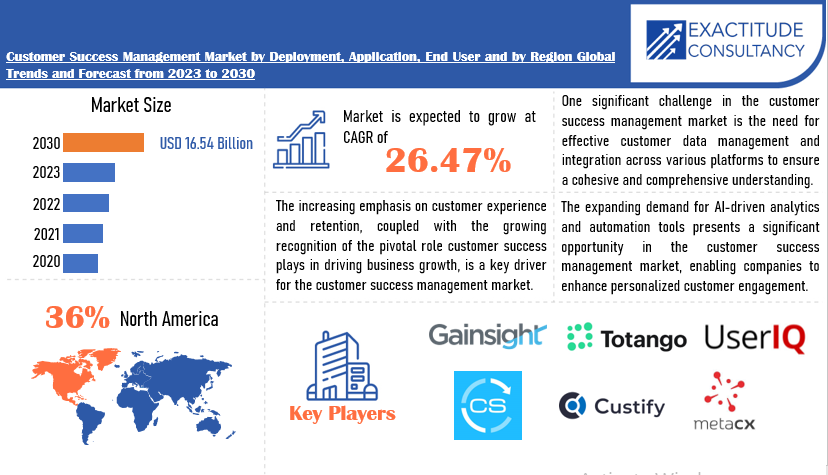 Customer Success Management Market | Exactitude Consultancy