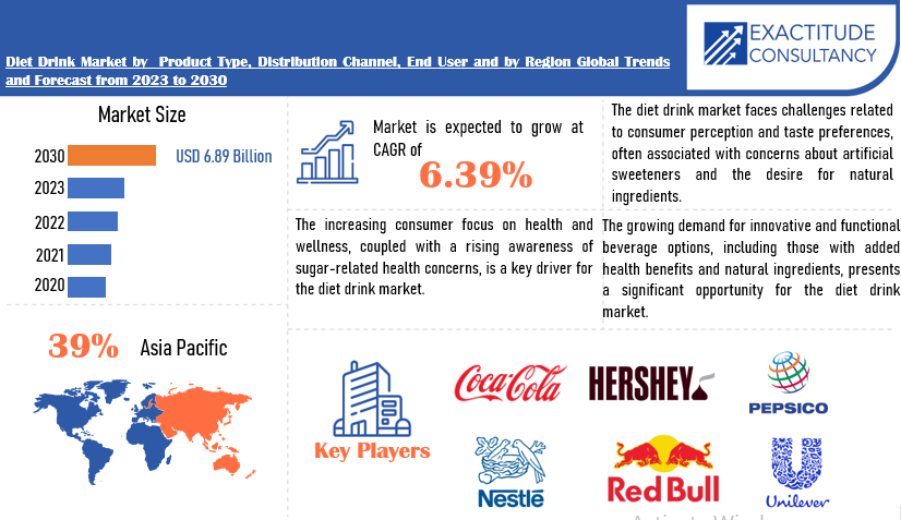 Diet Drink Market | Exactitude Consultancy