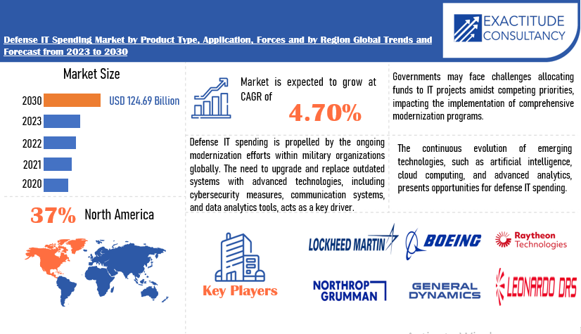 Defense IT Spending Market | Exactitude Consultancy