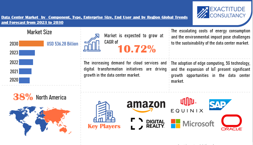 Data Center Market | Exactitude Consultancy