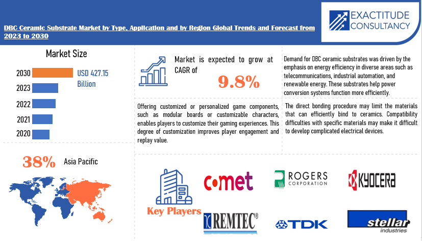 DBC Ceramic Substrate Market | Exactitude Consultancy