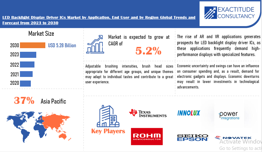 LED Backlight Display Driver ICs Market | Exactitude Consultancy