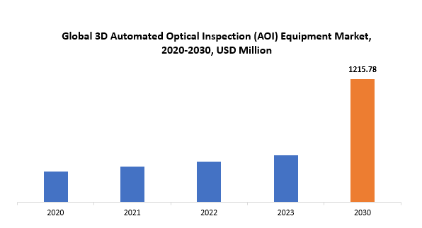 3D Automated Optical Inspection (AOI) Equipment Market | Exactitude Consultancy