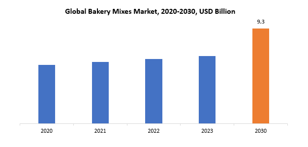 Bakery Mixes Market | Exactitude Consultancy