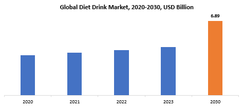 Diet Drink Market | Exactitude Consultancy