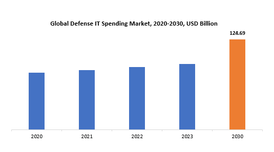 Defense IT Spending Market | Exactitude Consultancy