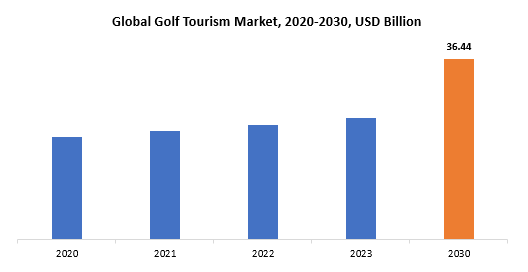 Golf Tourism Market | Exactitude Consultancy