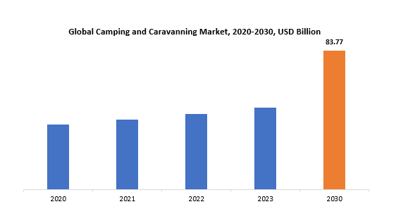 Camping and Caravanning Market | Exactitude Consultancy