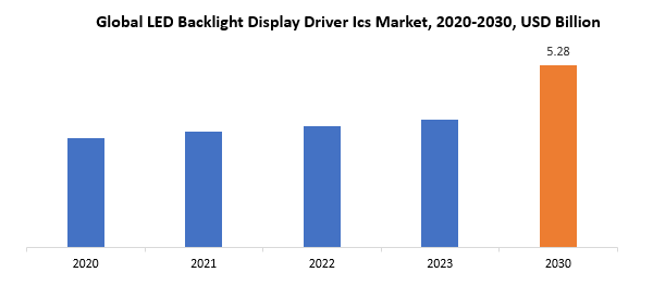 LED Backlight Display Driver ICs Market | Exactitude Consultancy