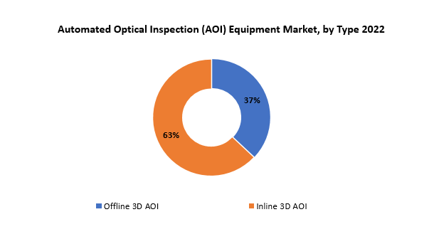 3D Automated Optical Inspection (AOI) Equipment Market | Exactitude Consultancy