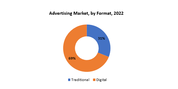 Advertising Market | Exactitude Consultancy