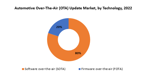 Automotive Over-The-Air (OTA) Update Market | Exactitude Consultancy