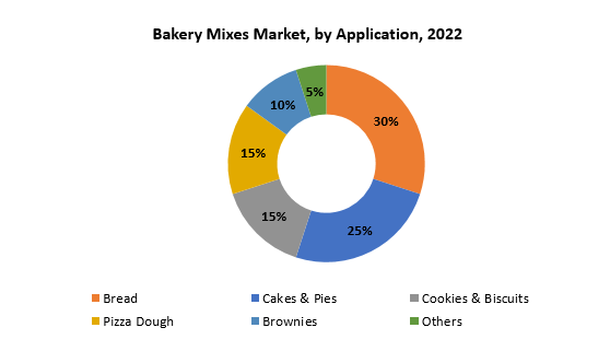 Bakery Mixes Market | Exactitude Consultancy