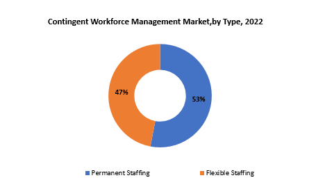 Contingent Workforce Management Market | Exactitude Consultancy