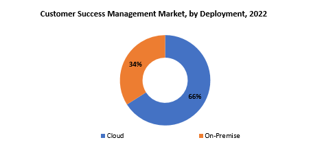 Customer Success Management Market | Exactitude Consultancy