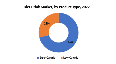 Diet Drink Market | Exactitude Consultancy