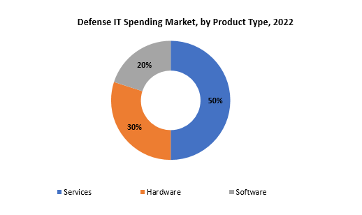 Defense IT Spending Market | Exactitude Consultancy