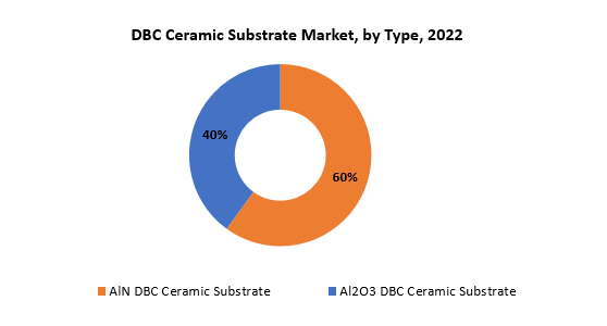 DBC Ceramic Substrate Market | Exactitude Consultancy