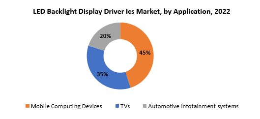 LED Backlight Display Driver ICs Market | Exactitude Consultancy