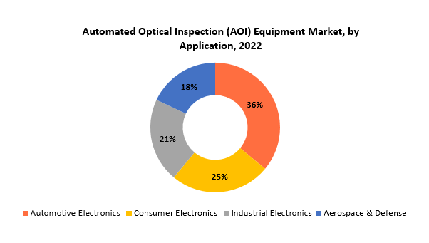 3D Automated Optical Inspection (AOI) Equipment Market | Exactitude Consultancy