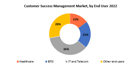 Customer Success Management Market | Exactitude Consultancy