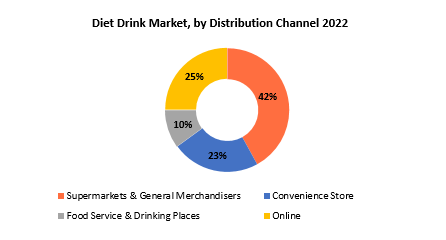 Diet Drink Market | Exactitude Consultancy