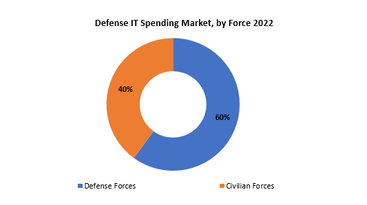 Defense IT Spending Market | Exactitude Consultancy