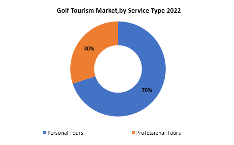 Golf Tourism Market | Exactitude Consultancy