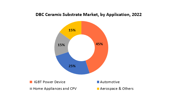 DBC Ceramic Substrate Market | Exactitude Consultancy