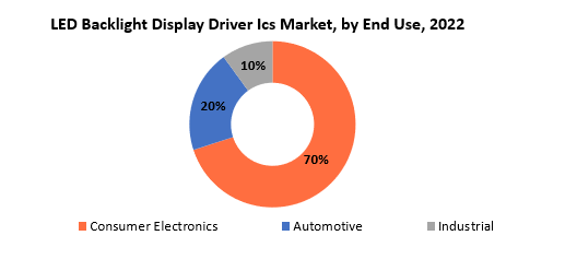 LED Backlight Display Driver ICs Market | Exactitude Consultancy