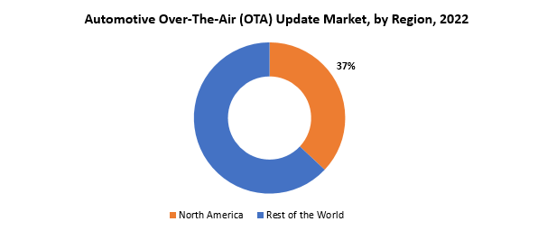 Automotive Over-The-Air (OTA) Update Market | Exactitude Consultancy