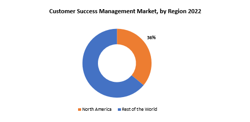 Customer Success Management Market | Exactitude Consultancy