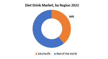 Diet Drink Market | Exactitude Consultancy