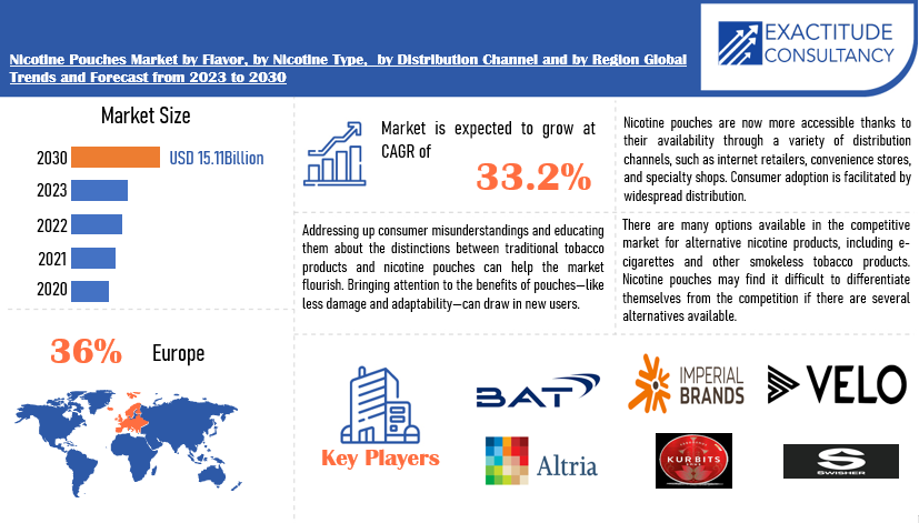 Nicotine Pouches Market | Exactitude Consultancy