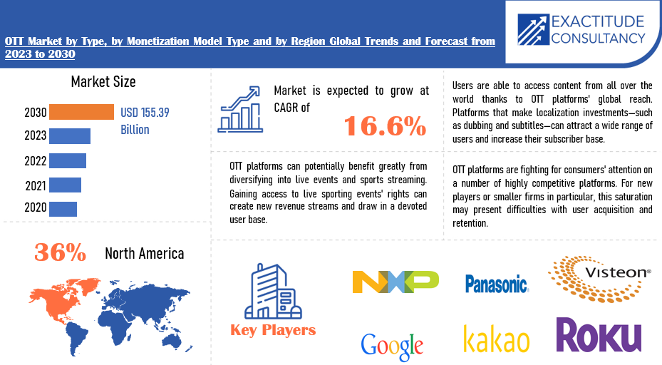 OTT Market size and Industry Trend 2023