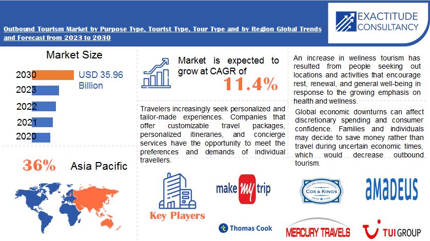 Outbound Tourism Market | Exactitude Consultancy