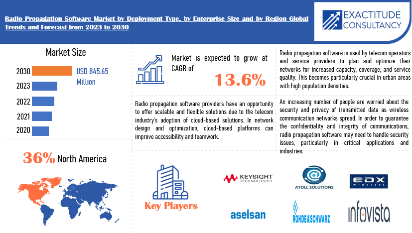 Radio Propagation Software Market | Exactitude Consultancy