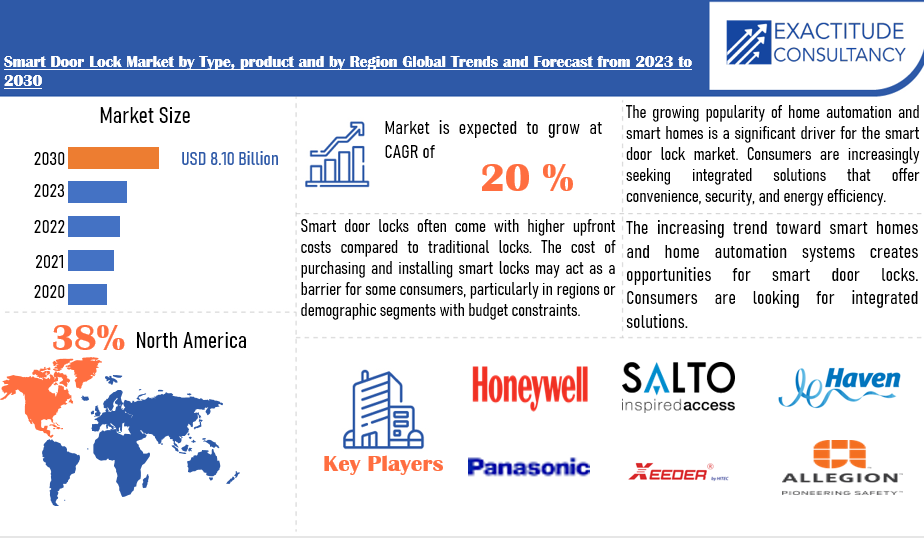 Smart Door Lock Market | Exactitude Consultancy