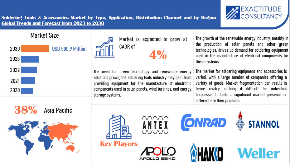 Soldering Tools & Accessories Market | Exactitude Consultancy