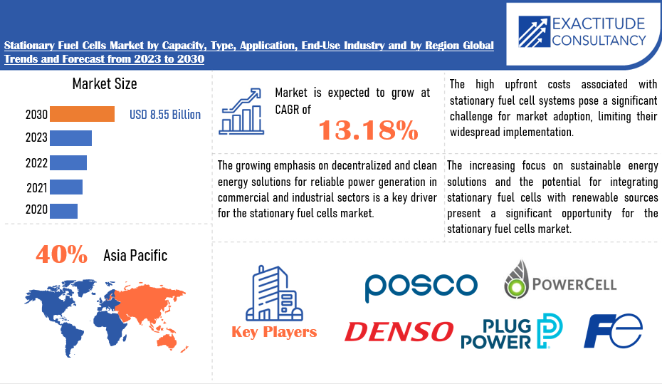 Stationary Fuel Cells Market