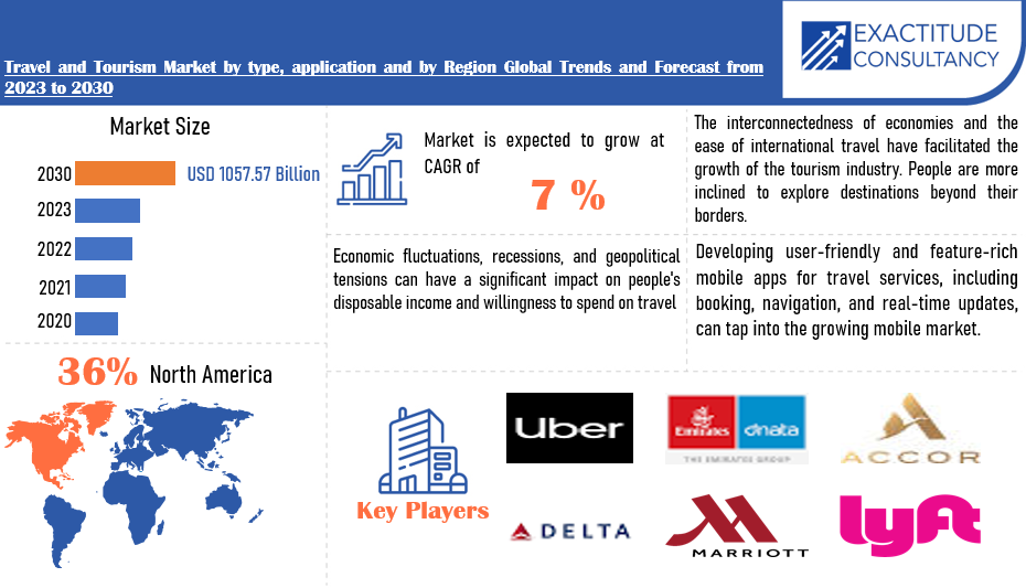 Travel and Tourism Market | Exactitude Consultancy