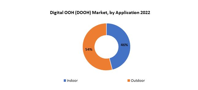 Digital OOH Market | Exactitude Consultancy