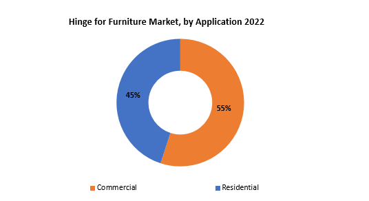 Hinge for Furniture Market | Exactitude Consultancy