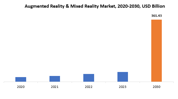 Augmented Reality & Mixed Reality Market | Exactitude Consultancy