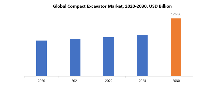 Compact Excavator Market | Exactitude Consultancy