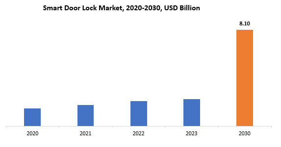 Smart Door Lock Market | Exactitude Consultancy