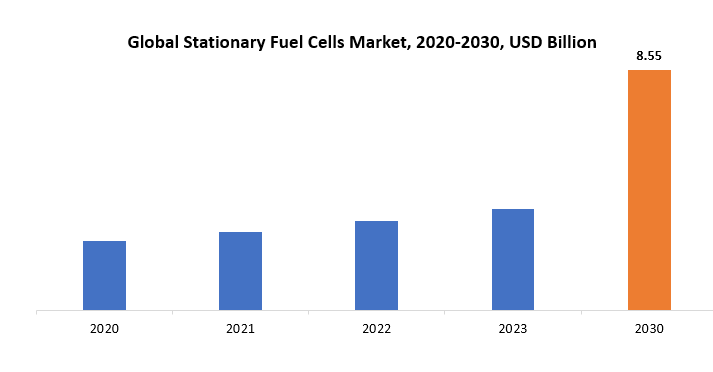 Stationary Fuel Cells Market